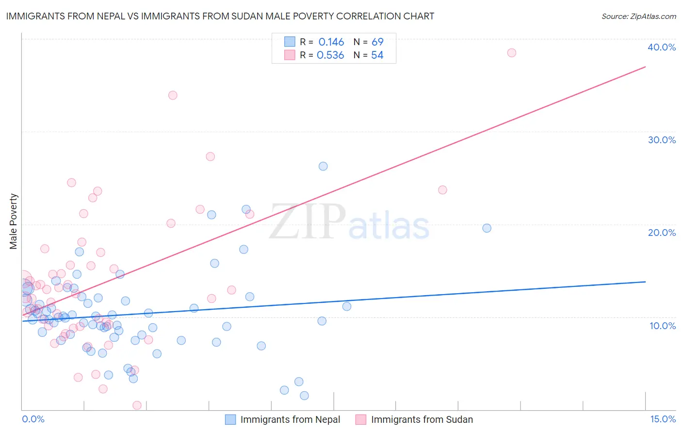 Immigrants from Nepal vs Immigrants from Sudan Male Poverty