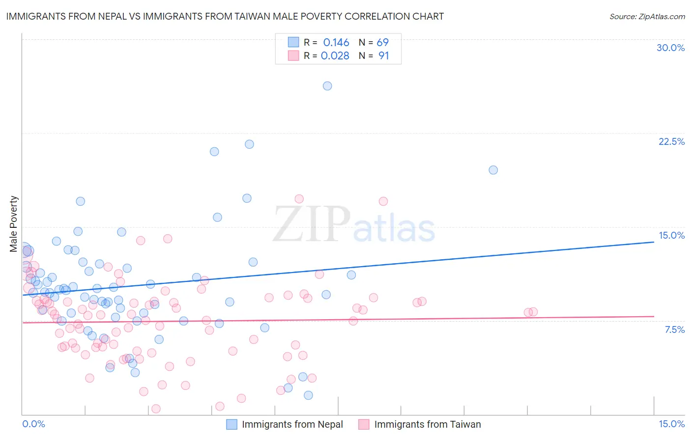 Immigrants from Nepal vs Immigrants from Taiwan Male Poverty
