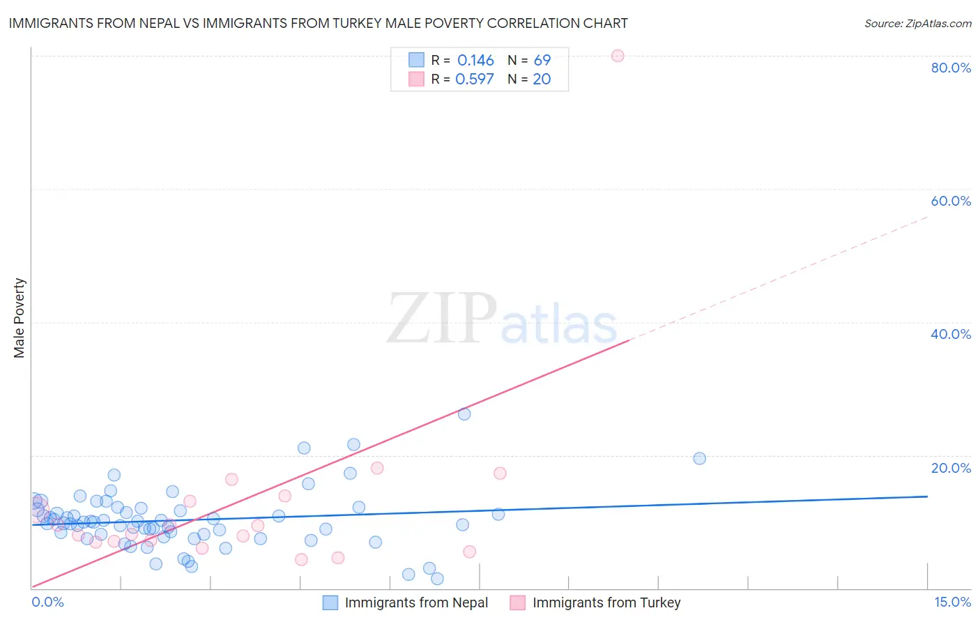 Immigrants from Nepal vs Immigrants from Turkey Male Poverty