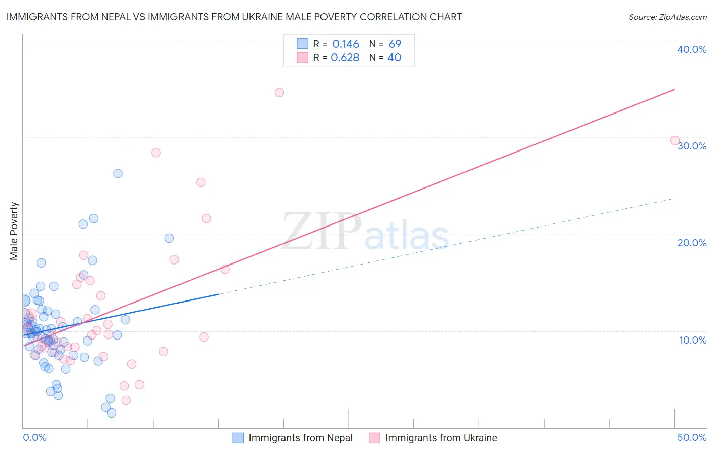 Immigrants from Nepal vs Immigrants from Ukraine Male Poverty