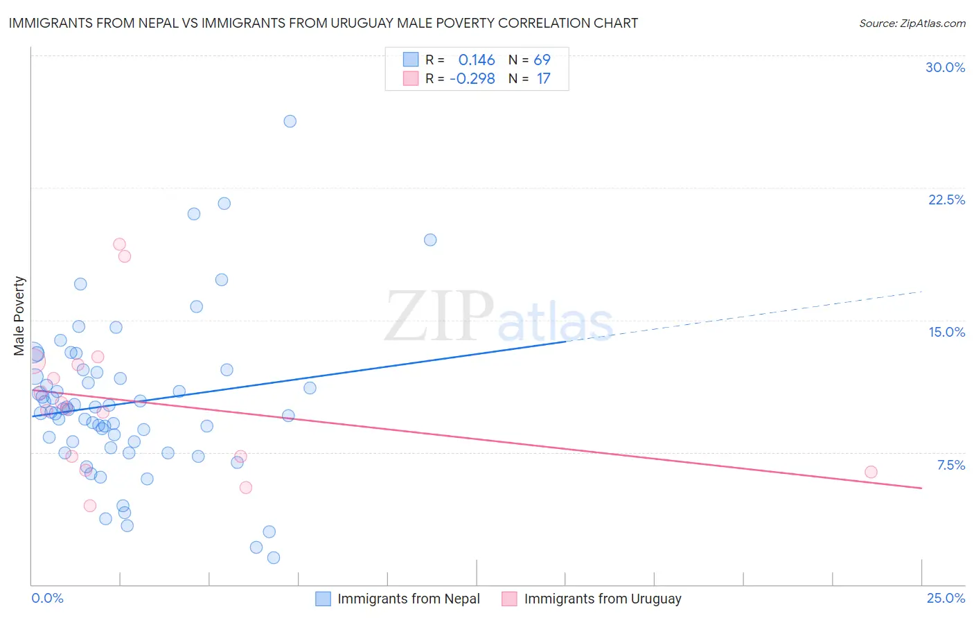 Immigrants from Nepal vs Immigrants from Uruguay Male Poverty