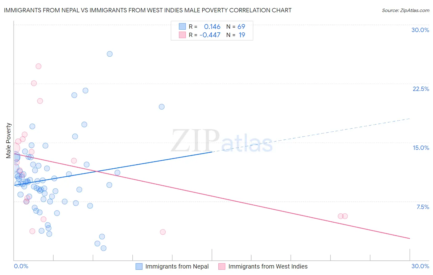 Immigrants from Nepal vs Immigrants from West Indies Male Poverty