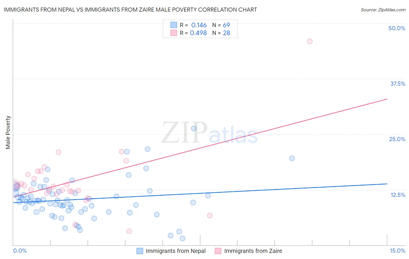 Immigrants from Nepal vs Immigrants from Zaire Male Poverty