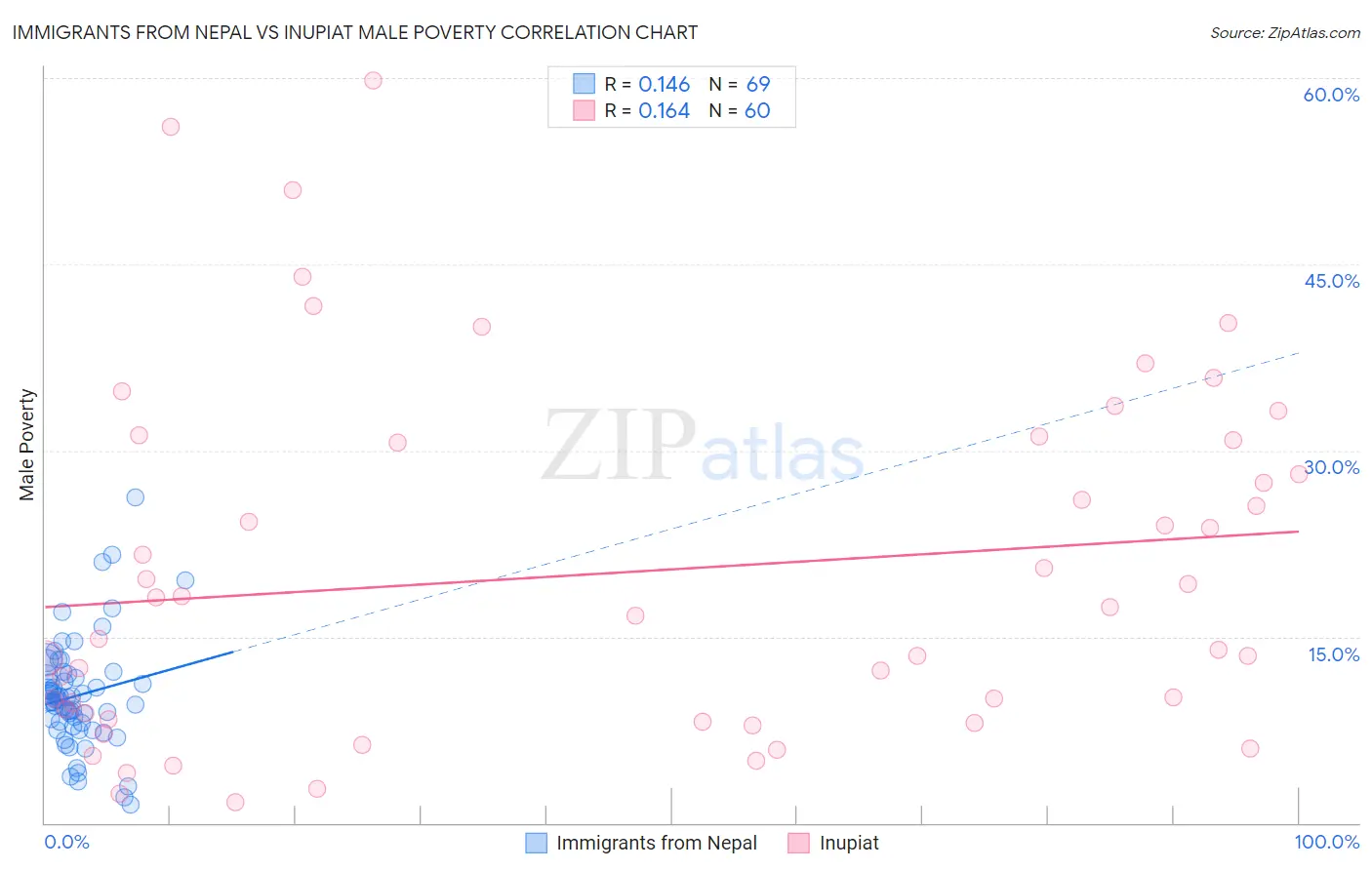 Immigrants from Nepal vs Inupiat Male Poverty