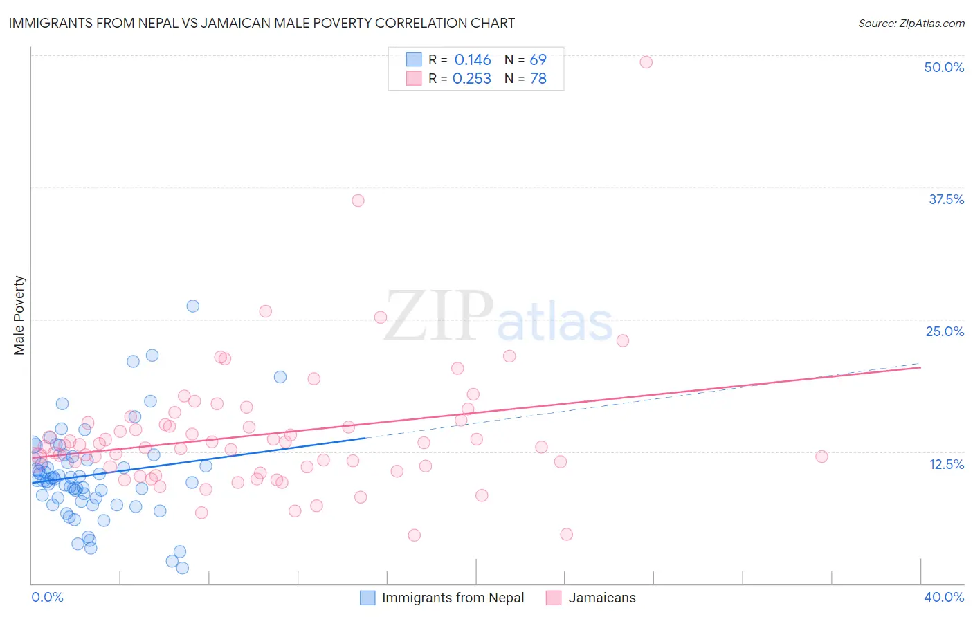 Immigrants from Nepal vs Jamaican Male Poverty