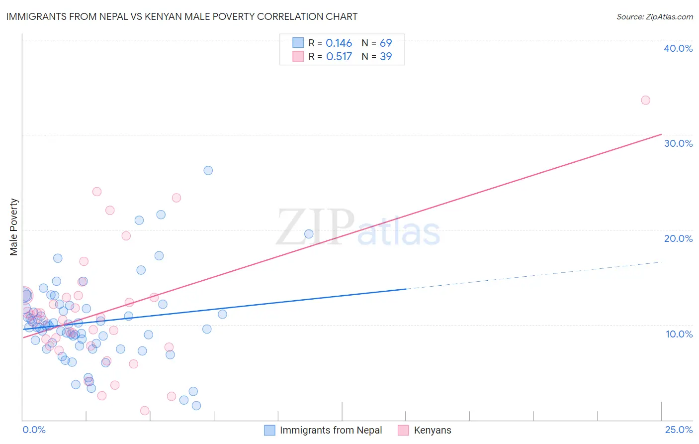 Immigrants from Nepal vs Kenyan Male Poverty