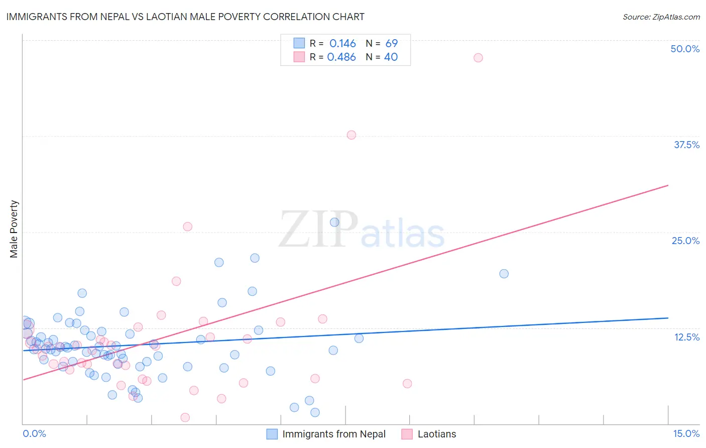 Immigrants from Nepal vs Laotian Male Poverty