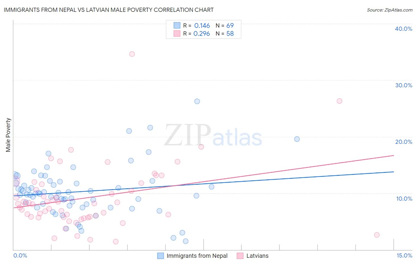Immigrants from Nepal vs Latvian Male Poverty