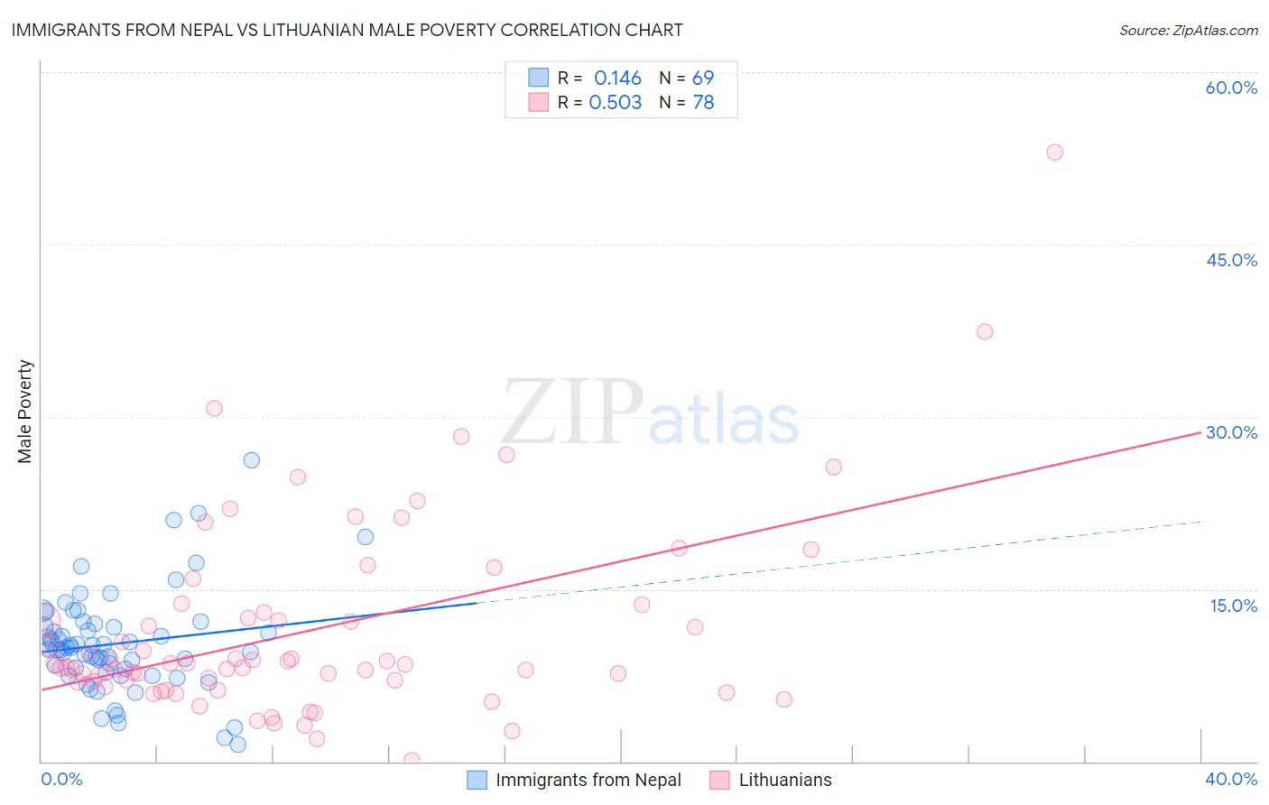 Immigrants from Nepal vs Lithuanian Male Poverty