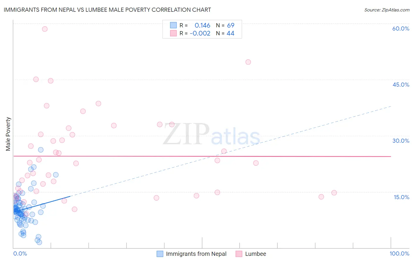 Immigrants from Nepal vs Lumbee Male Poverty