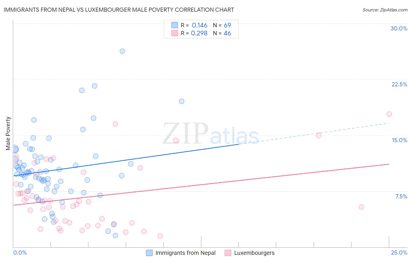 Immigrants from Nepal vs Luxembourger Male Poverty