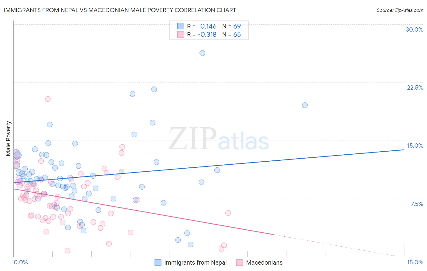 Immigrants from Nepal vs Macedonian Male Poverty