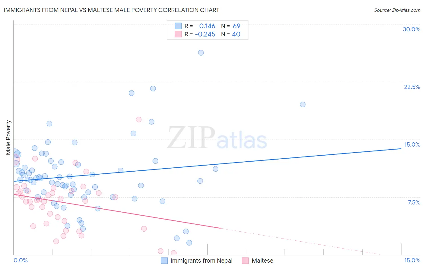 Immigrants from Nepal vs Maltese Male Poverty