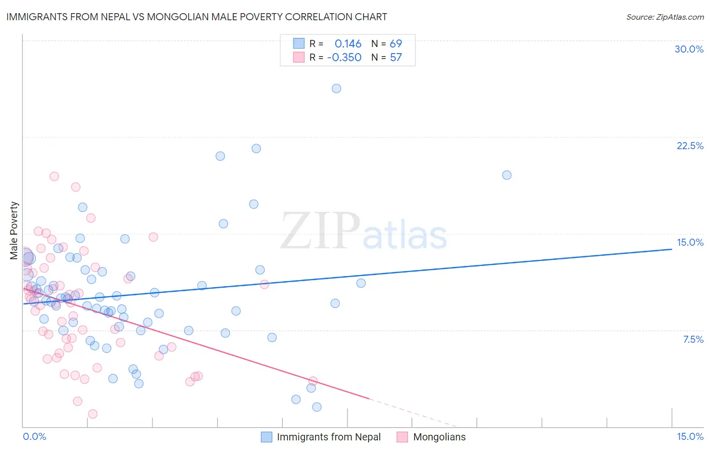 Immigrants from Nepal vs Mongolian Male Poverty