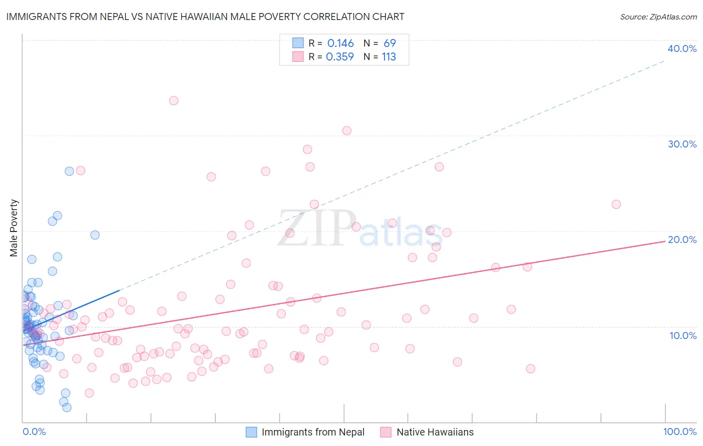Immigrants from Nepal vs Native Hawaiian Male Poverty