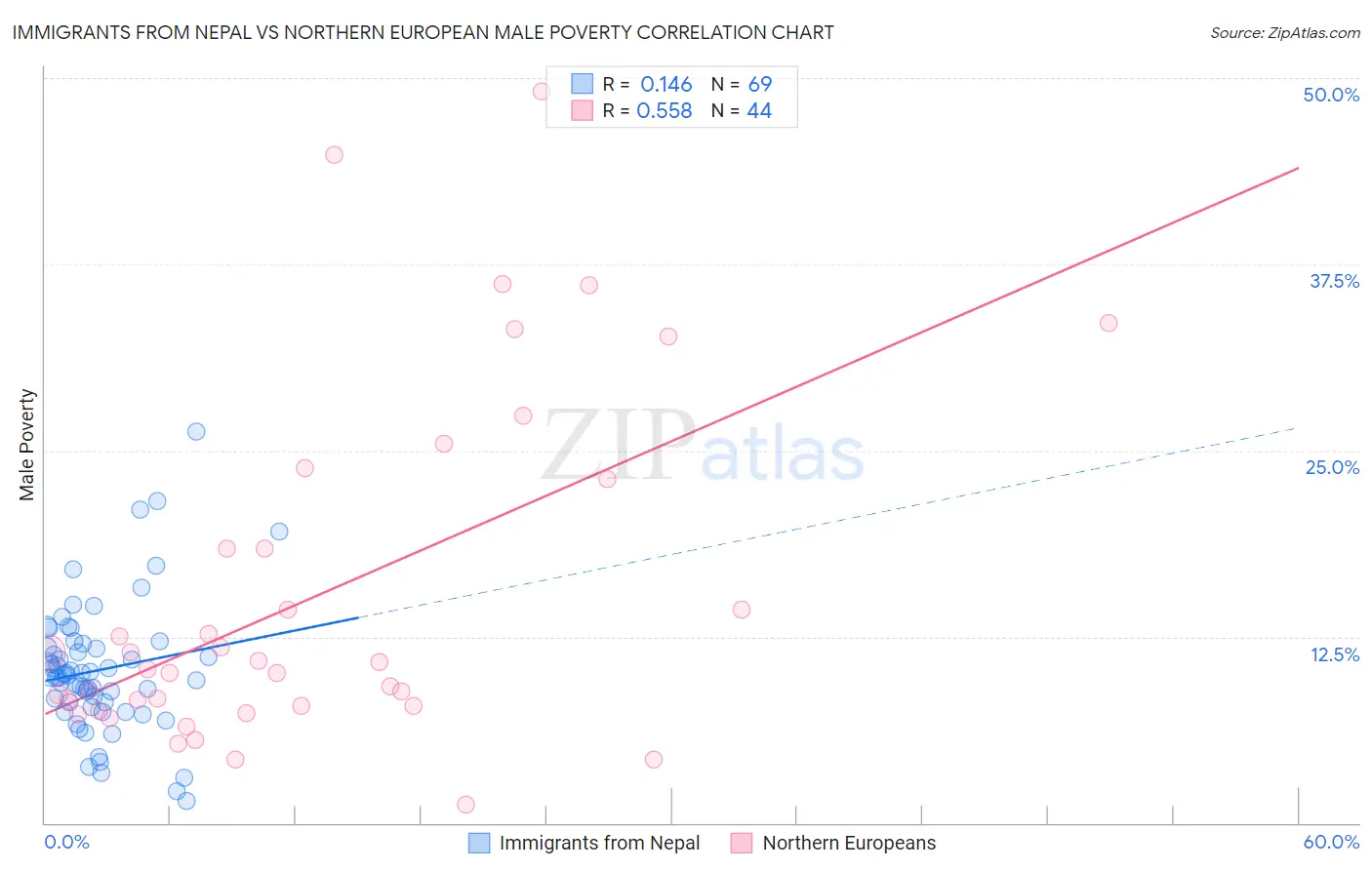 Immigrants from Nepal vs Northern European Male Poverty