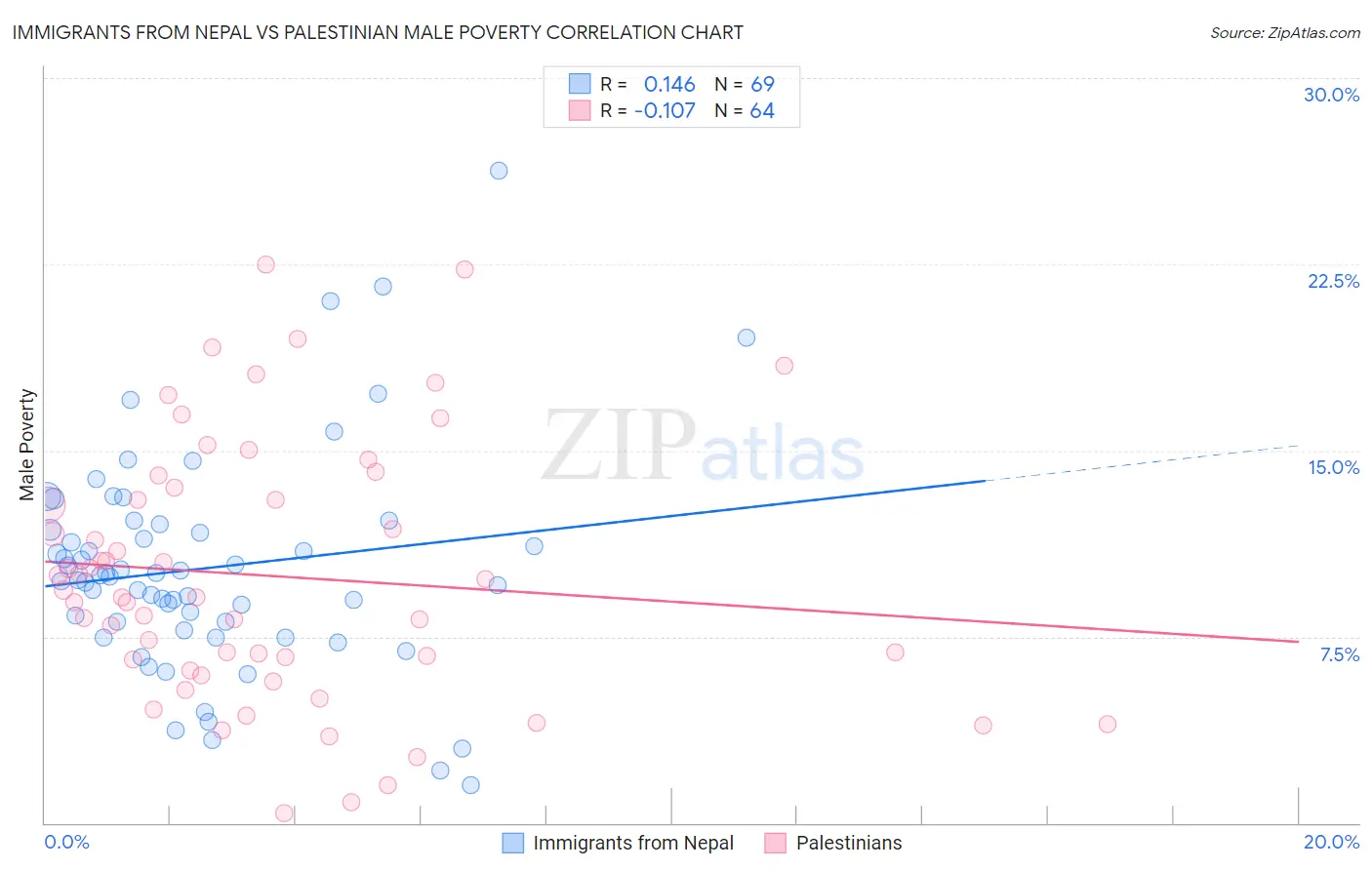Immigrants from Nepal vs Palestinian Male Poverty