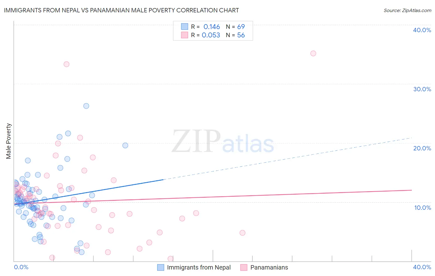 Immigrants from Nepal vs Panamanian Male Poverty