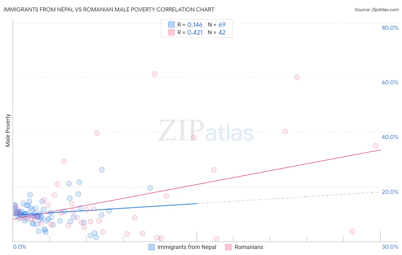 Immigrants from Nepal vs Romanian Male Poverty