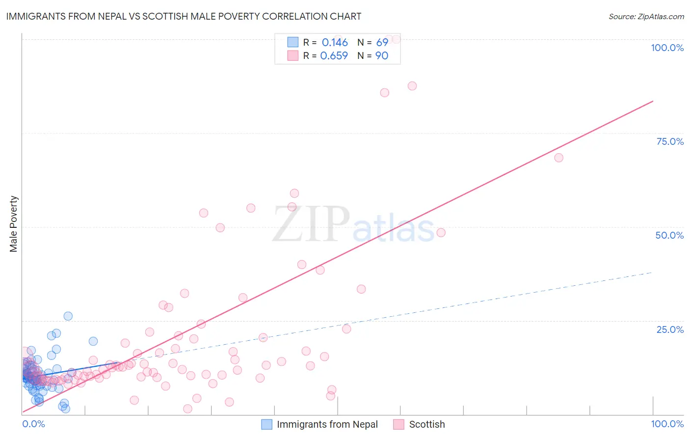 Immigrants from Nepal vs Scottish Male Poverty