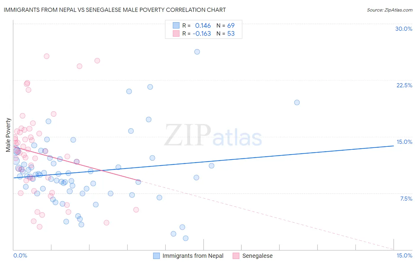 Immigrants from Nepal vs Senegalese Male Poverty