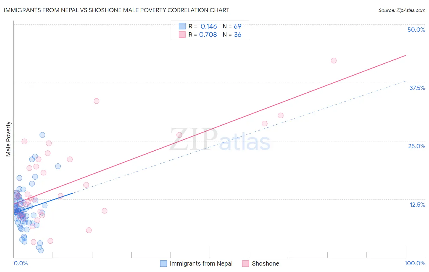 Immigrants from Nepal vs Shoshone Male Poverty