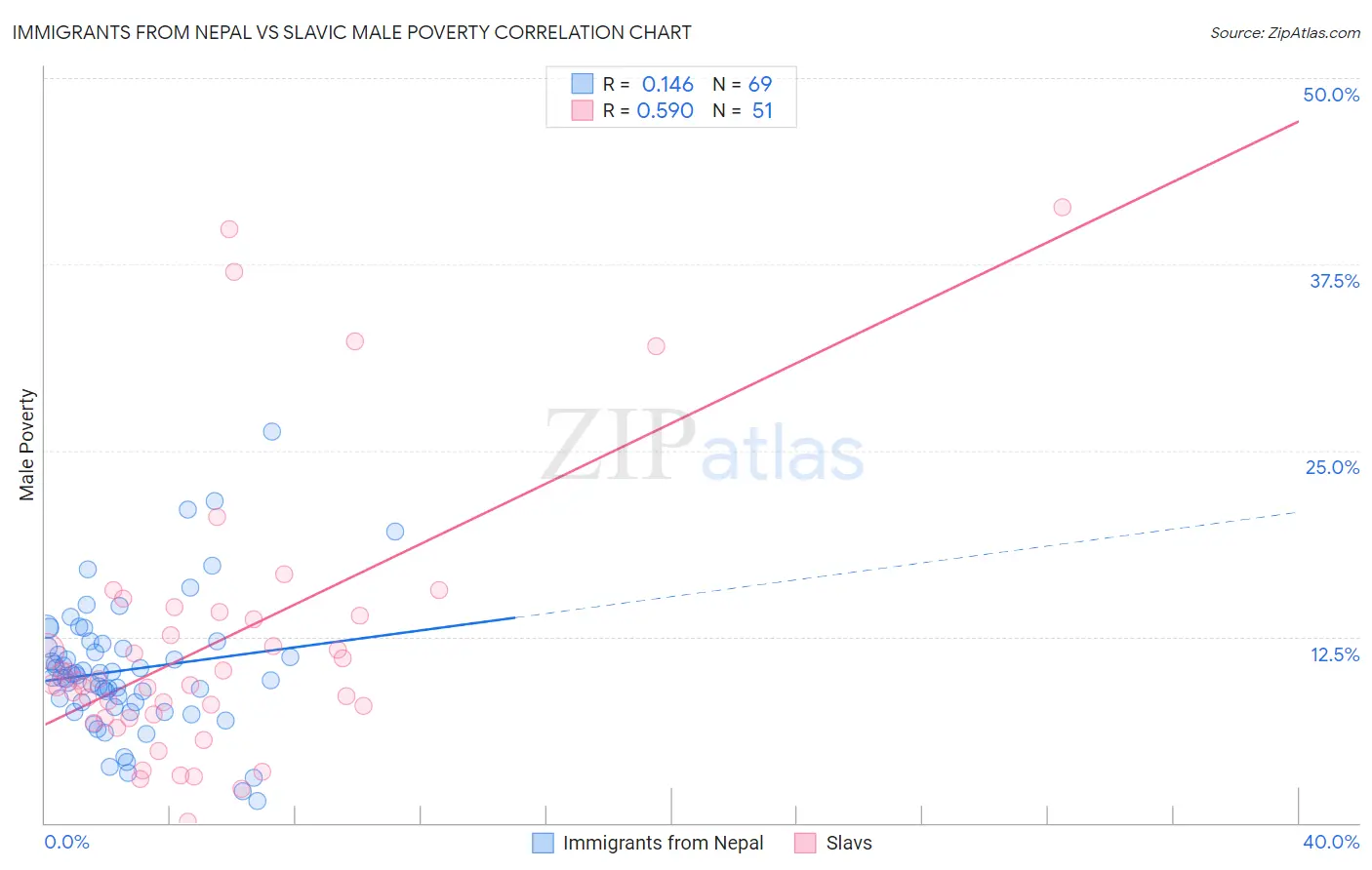Immigrants from Nepal vs Slavic Male Poverty