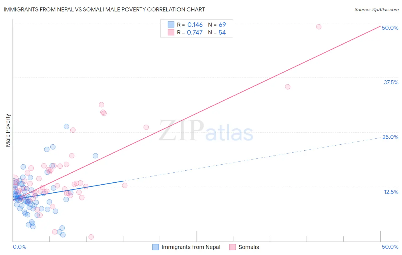 Immigrants from Nepal vs Somali Male Poverty