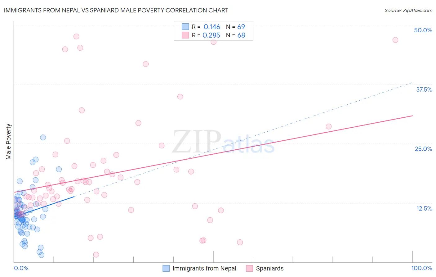 Immigrants from Nepal vs Spaniard Male Poverty