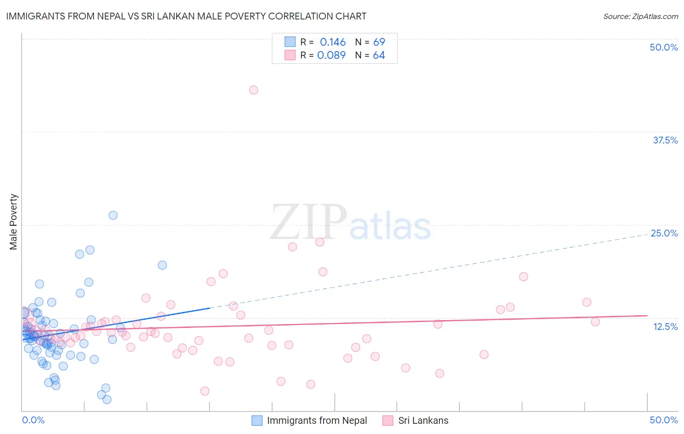 Immigrants from Nepal vs Sri Lankan Male Poverty