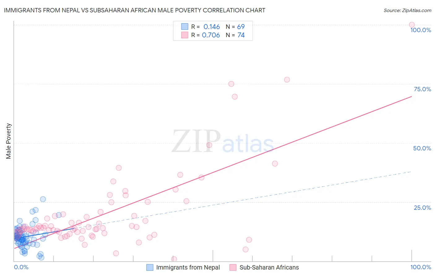 Immigrants from Nepal vs Subsaharan African Male Poverty