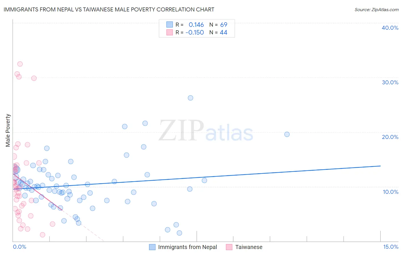 Immigrants from Nepal vs Taiwanese Male Poverty
