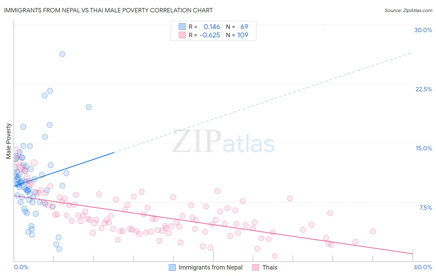 Immigrants from Nepal vs Thai Male Poverty