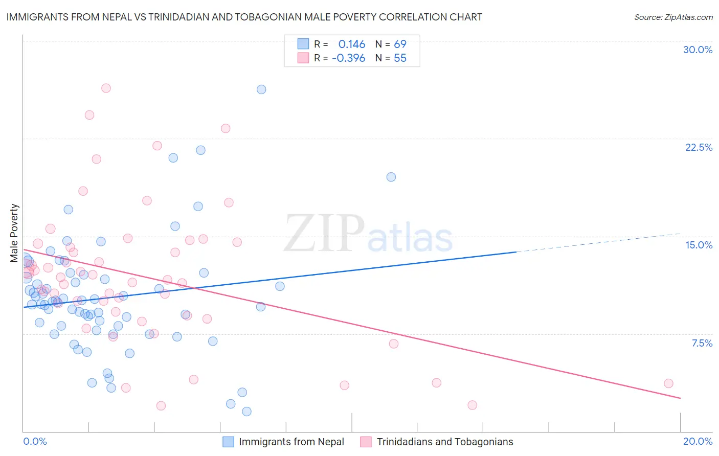 Immigrants from Nepal vs Trinidadian and Tobagonian Male Poverty