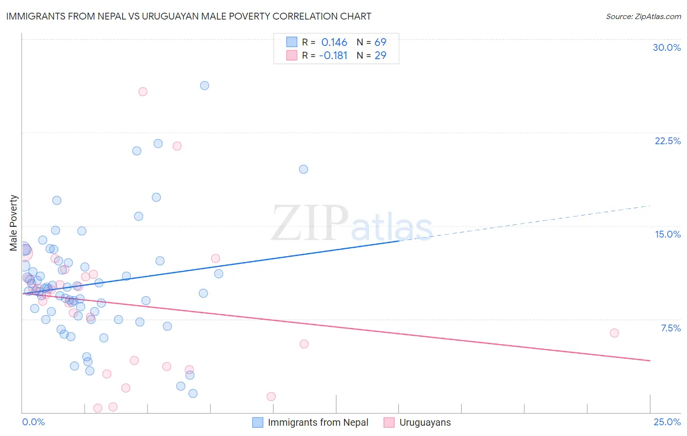 Immigrants from Nepal vs Uruguayan Male Poverty