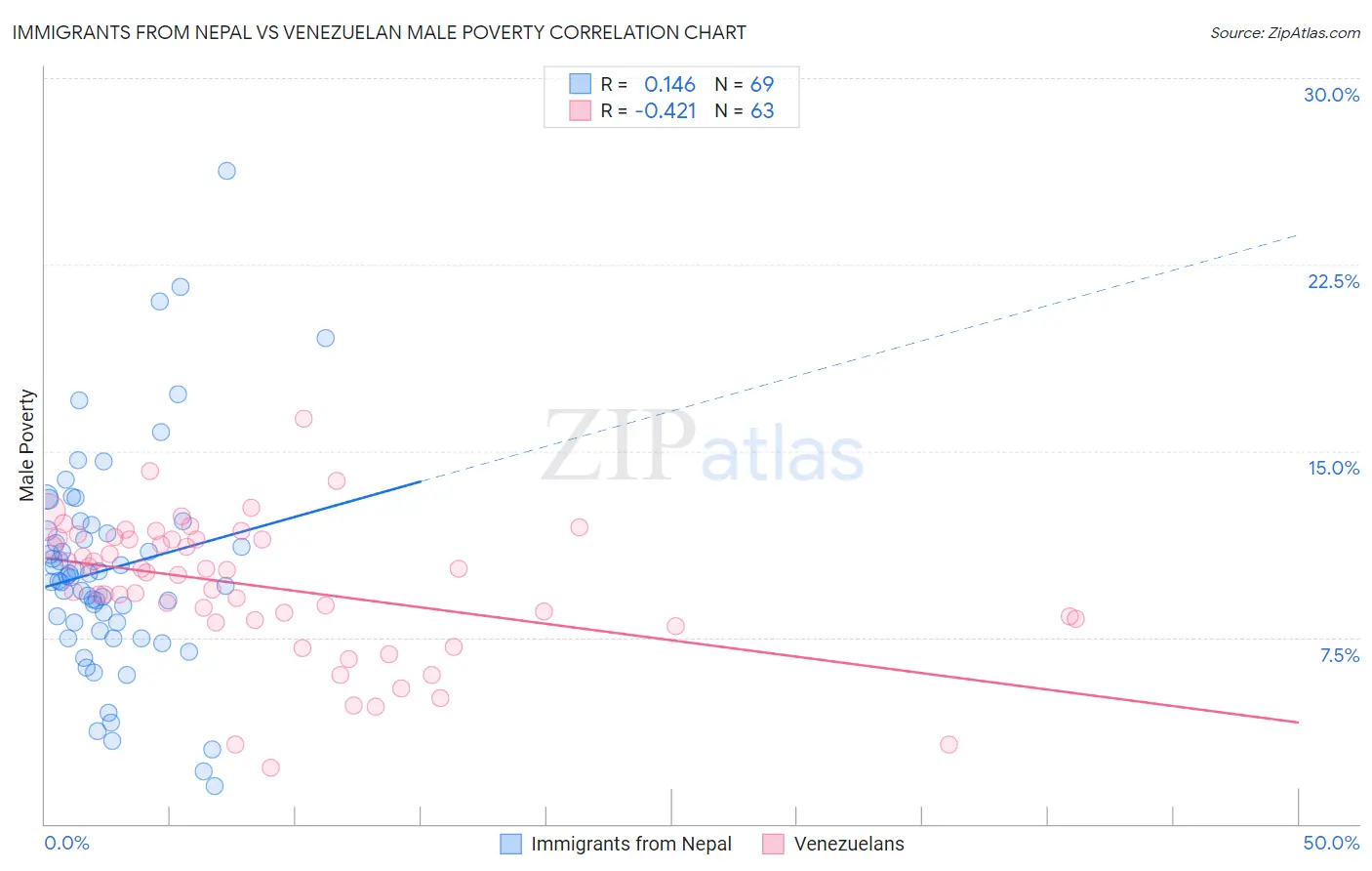 Immigrants from Nepal vs Venezuelan Male Poverty