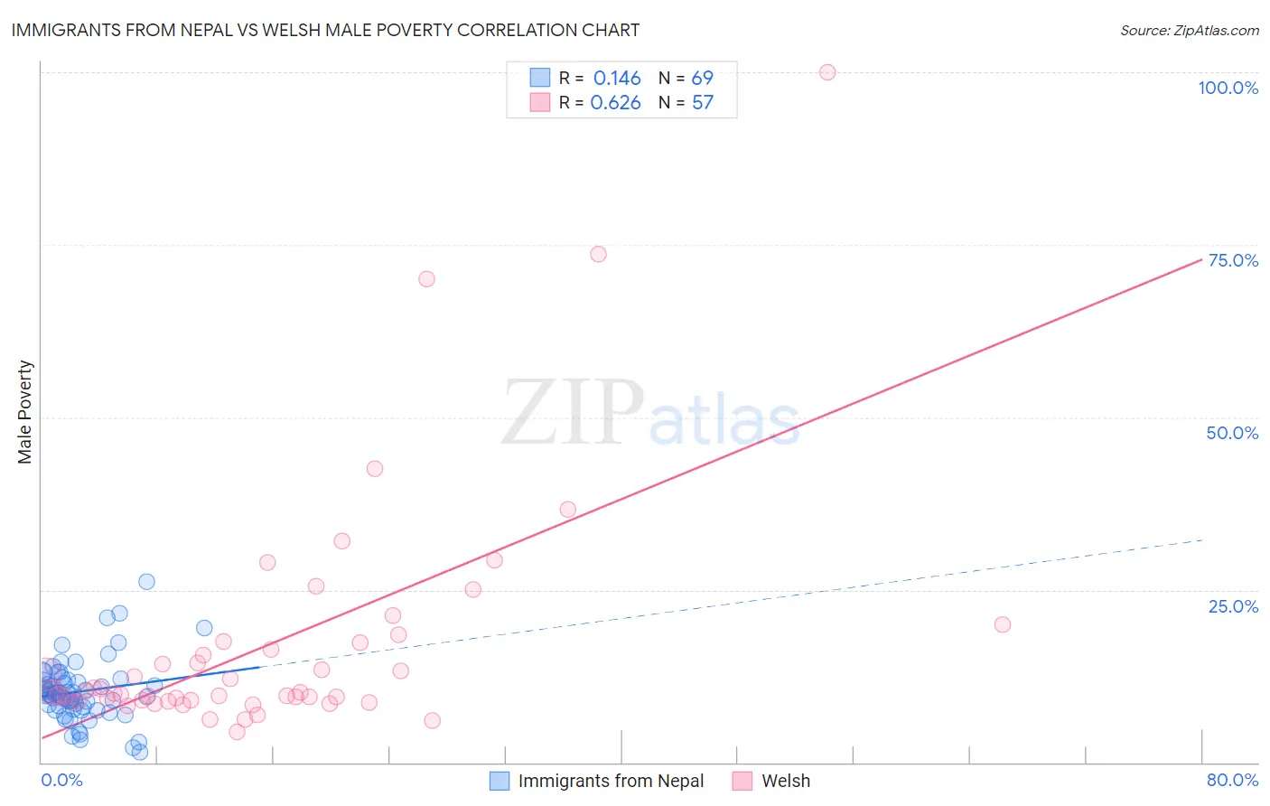 Immigrants from Nepal vs Welsh Male Poverty