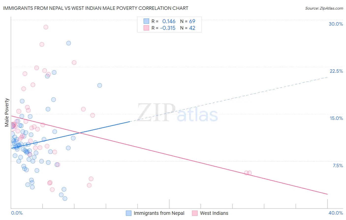 Immigrants from Nepal vs West Indian Male Poverty