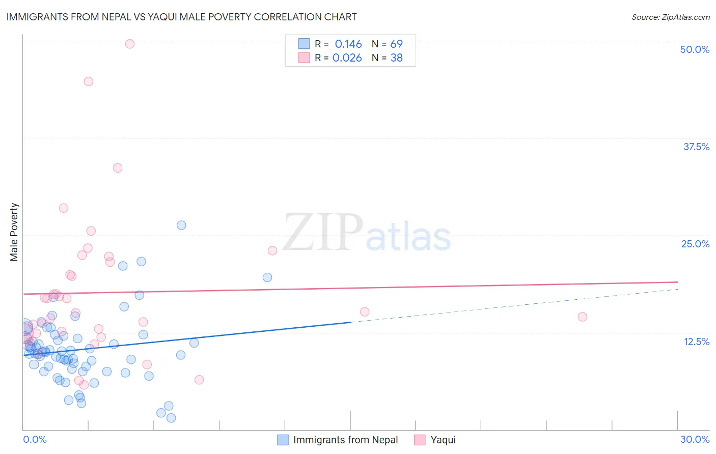 Immigrants from Nepal vs Yaqui Male Poverty