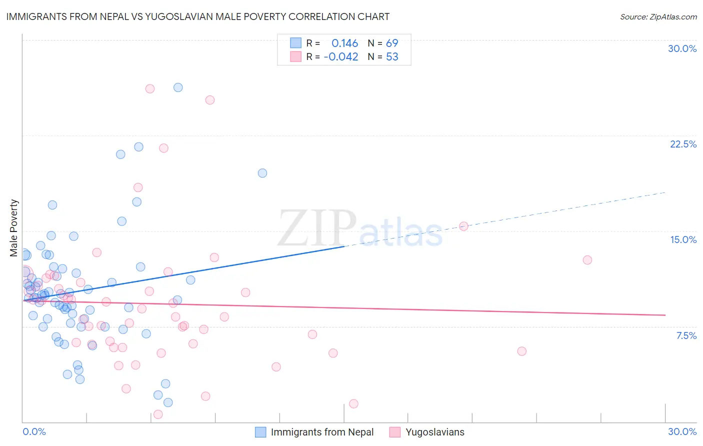 Immigrants from Nepal vs Yugoslavian Male Poverty