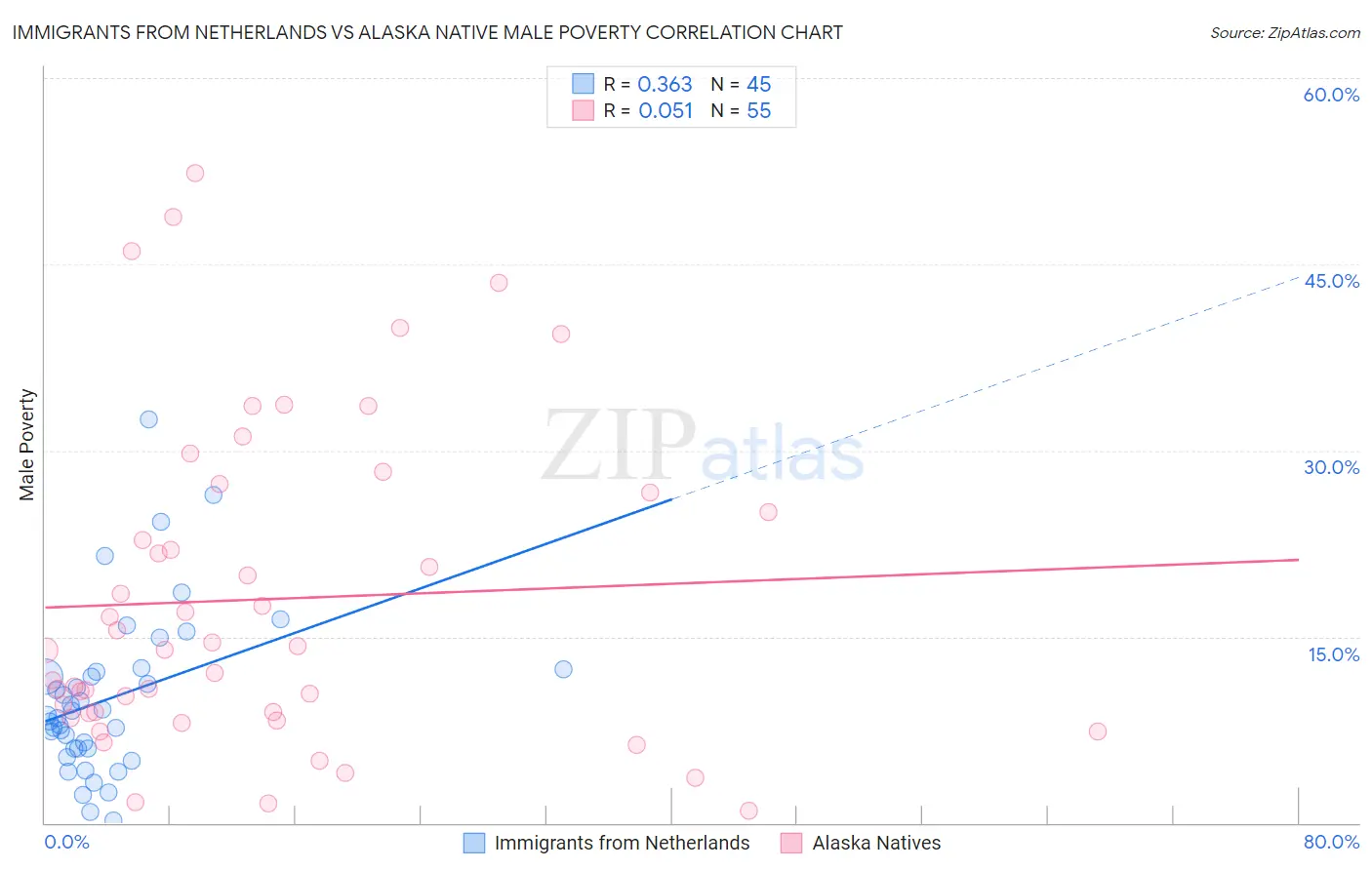 Immigrants from Netherlands vs Alaska Native Male Poverty