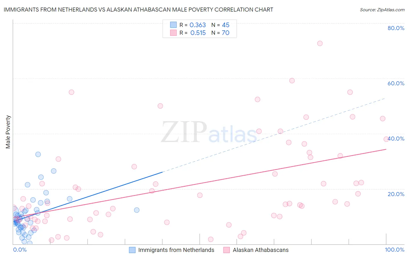 Immigrants from Netherlands vs Alaskan Athabascan Male Poverty
