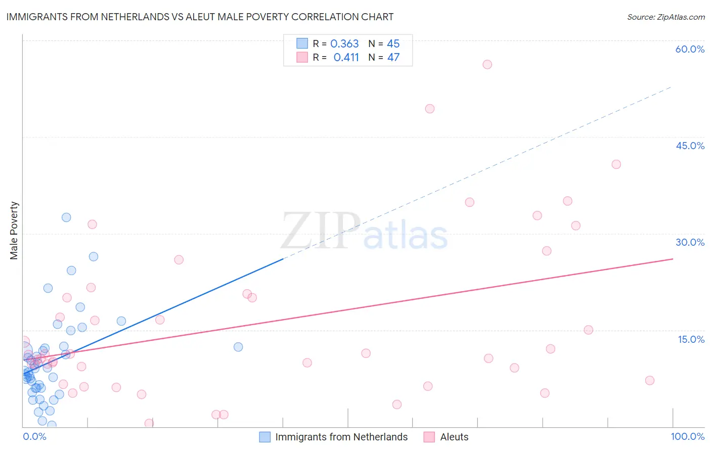 Immigrants from Netherlands vs Aleut Male Poverty