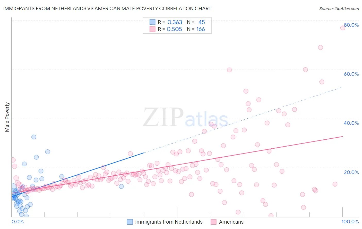 Immigrants from Netherlands vs American Male Poverty