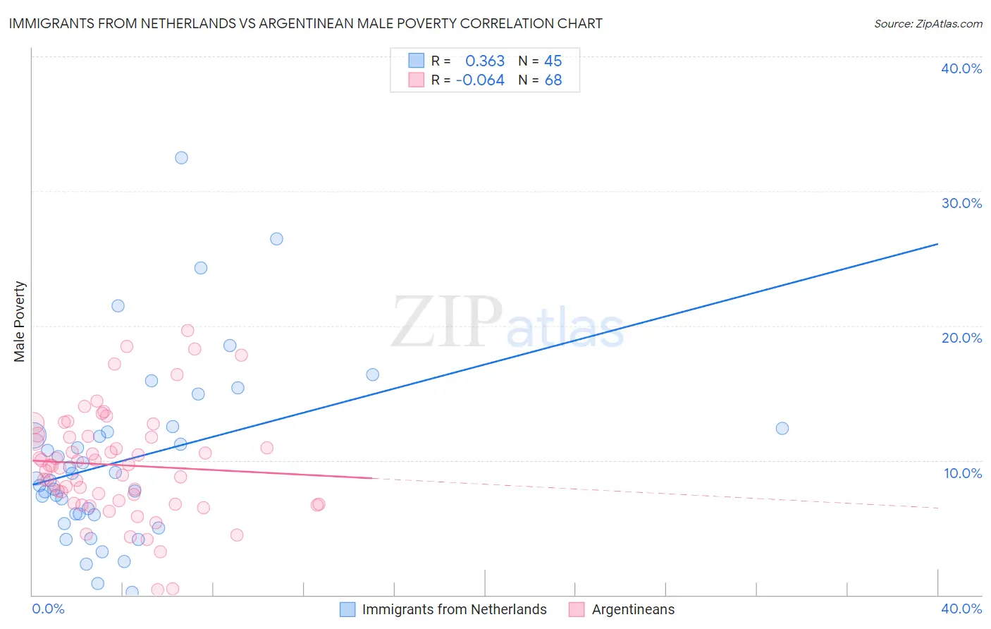 Immigrants from Netherlands vs Argentinean Male Poverty