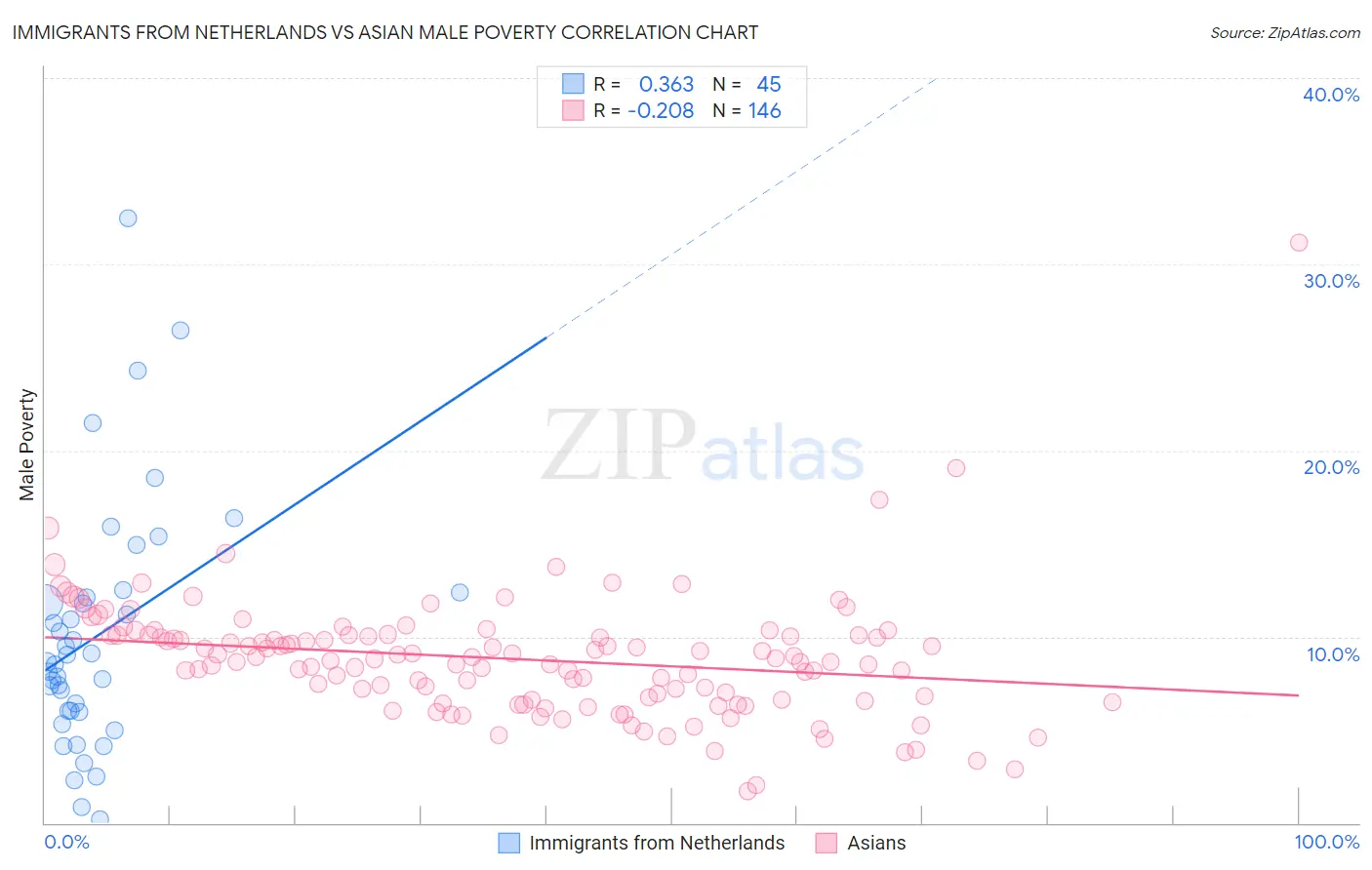Immigrants from Netherlands vs Asian Male Poverty