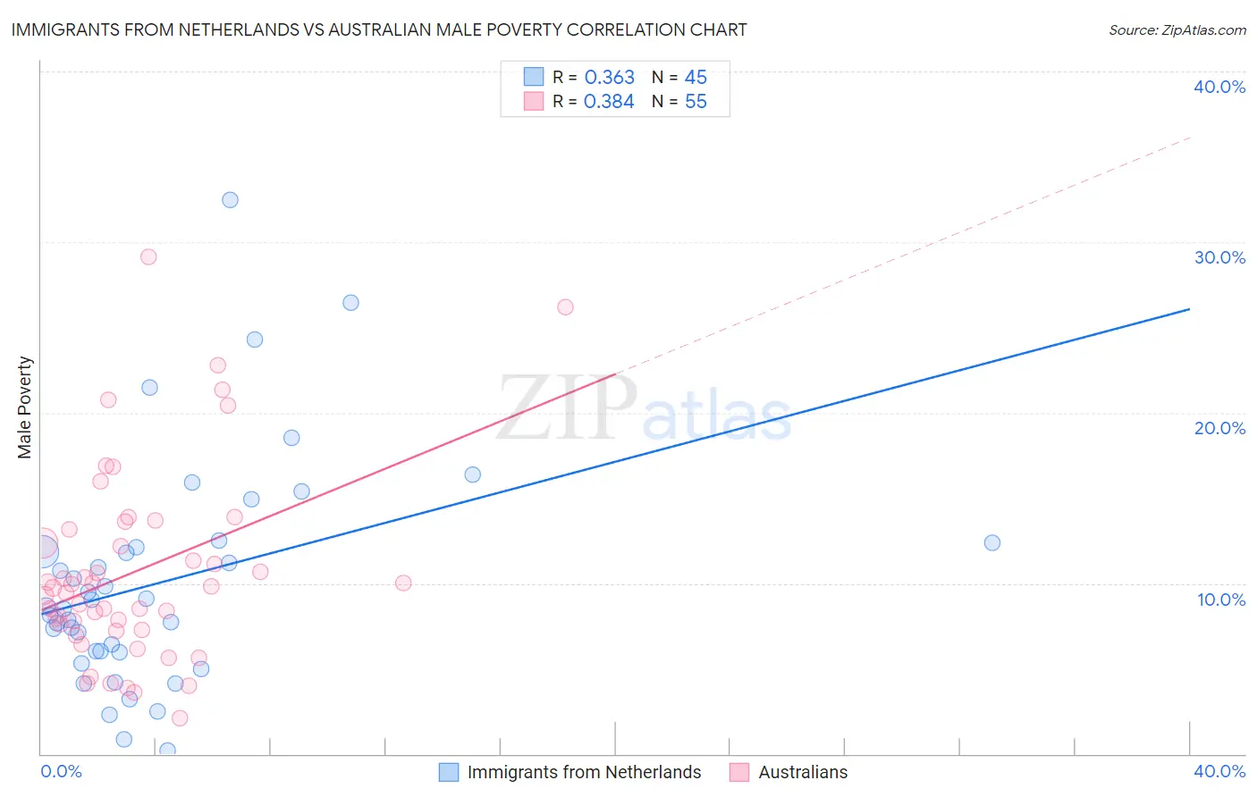 Immigrants from Netherlands vs Australian Male Poverty
