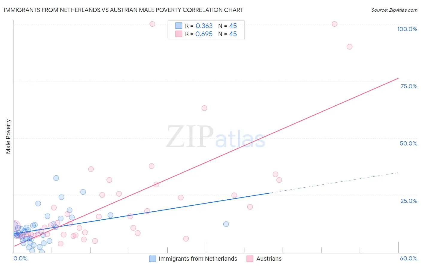 Immigrants from Netherlands vs Austrian Male Poverty