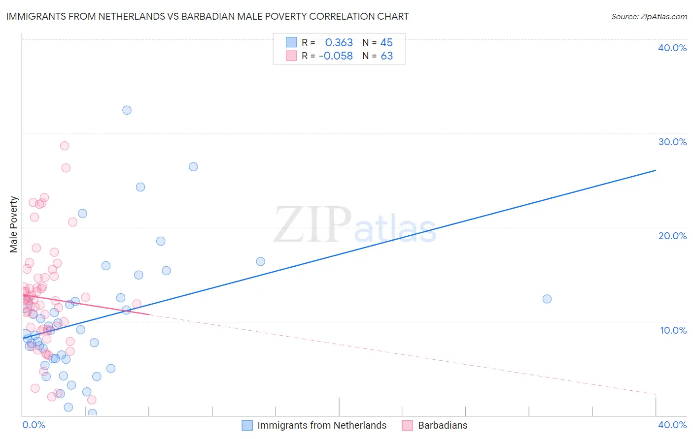 Immigrants from Netherlands vs Barbadian Male Poverty