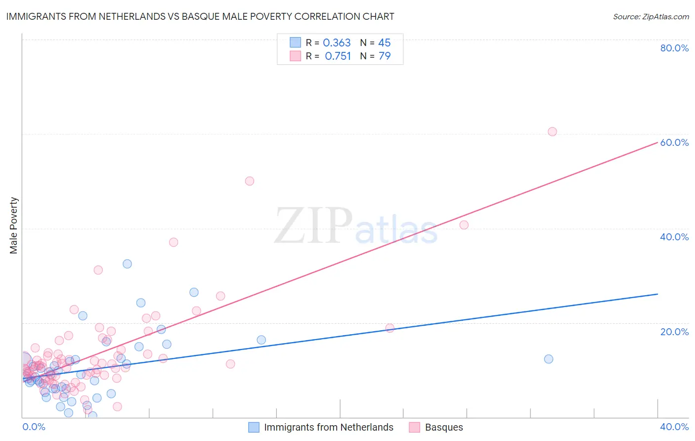 Immigrants from Netherlands vs Basque Male Poverty